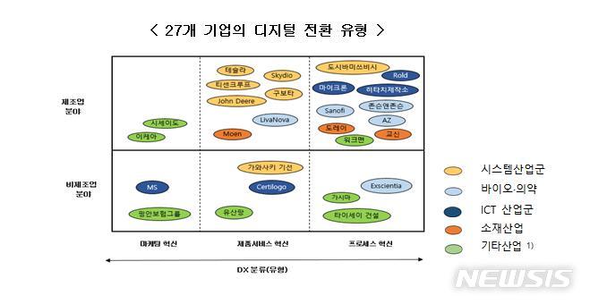 [서울=뉴시스]기업의 디지털 전환 유형.(그래픽=대한상공회의소 제공) 2021.11.24 photo@newsis.com
