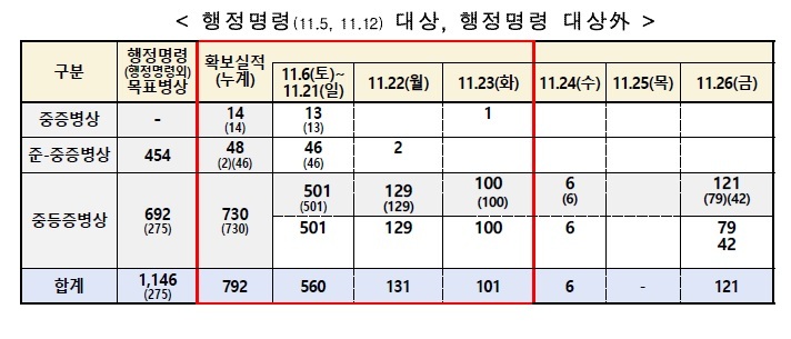 [서울=뉴시스] 정부가 이달 두 차례 행정명령 등으로 확보하거나 확보 예정인 병상. (표=보건복지부 중앙사고수습본부 제공). 2021.11.24. photo@newsis.com *재판매 및 DB 금지