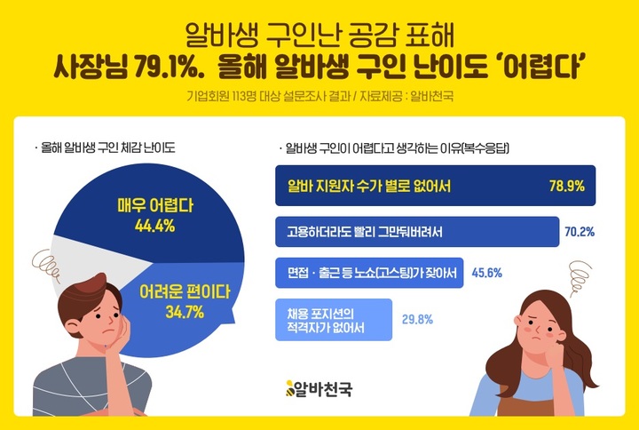 [서울=뉴시스]아르바이트생 구인난에 대한 자영업자들의 인식.(그래픽=알바천국 제공) 2021.11.24 photo@newsis.com *재판매 및 DB 금지