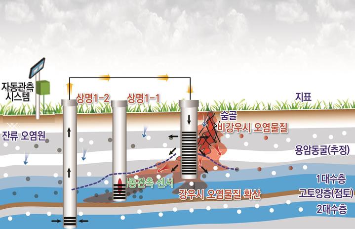 [서울=뉴시스] 물세척 공법(Flushing) 모식도. (그래픽=국립환경과학원 제공). 2021.11.25. photo@newsis.com *재판매 및 DB 금지