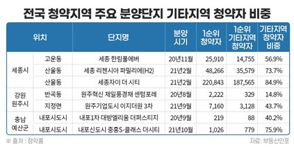청약시장도 풍선효과…비규제·전국구 청약에 수요 몰려