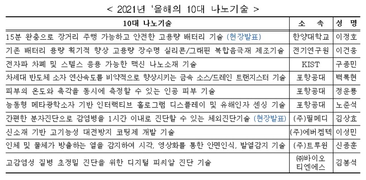 2021 나노융합성과전 개최…올해 10대 나노기술 발표