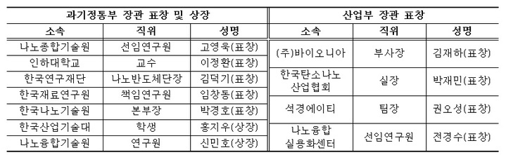 2021 나노융합성과전 개최…올해 10대 나노기술 발표