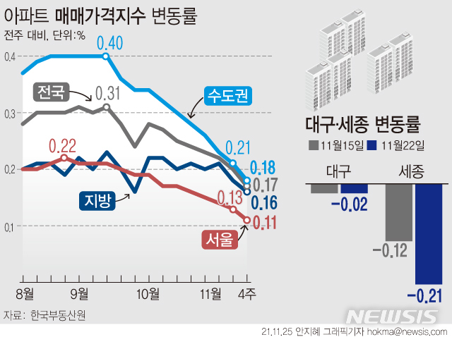 [서울=뉴시스] 25일 한국부동산원에 따르면 11월 넷째 주(22일 기준) 서울주간 아파트 가격상승률은 0.11%로 전주(0.13%)대비 상승폭이 줄었다. 세종은 0.21% 내리며 0.31% 떨어진 2019년 6월24일 이후 가장 큰 하락폭을 나타냈고, 대구는 80주 만에 하락 전환한 지난주에 이어 0.02% 떨어졌다.(그래픽=안지혜 기자) hokma@newsis.com