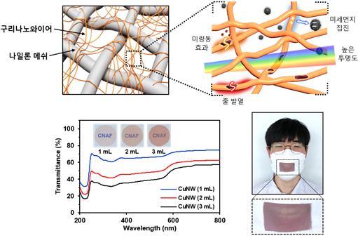 [서울=뉴시스] 이번 연구에서 개발한 투명 구리 나노선 필터는 나일론 메쉬 지지대 위에 다수의 구리 나노선을 적층하여 제작했다. 이 필터는 물리적 방식과 정전기적 방식으로 미세먼지를 잡아낼 수 있다. 미량동 효과와 줄 발열 방식으로 항균 기능도 나타났다. 구리 나노선의 매우 얇은 두께 덕분에 미세먼지와 병원균을 잡아내면서도 필터를 통해 글씨가 분명히 보일 정도의 투명도를 유지했다. 특히 착용자의 입과 표정을 확연히 구분할 수 있어 청각장애인 또는 비장애인의 원활한 시각 기반 의사소통에 도움이 될 것으로 예상된다(자료=서울대 제공) *재판매 및 DB 금지
