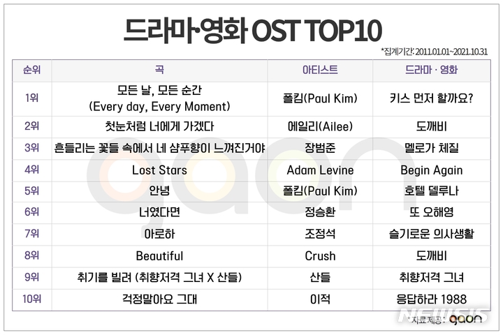 [서울=뉴시스]가온차트 2021.11.26(사진=가온차트 제공) photo@newsis.com*재판매 및 DB 금지
