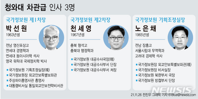 [서울=뉴시스] 문재인 대통령은 국가정보원 제1차장에 박선원(58) 국가정보원 기획조정실장, 제2차장에 천세영(54) 국가정보원 대공수사국장, 기획조정실장에 노은채(56) 국가정보원장 외교안보특별보좌관을 각각 내정했다고 청와대가 26일 밝혔다. (그래픽=전진우 기자)618tue@newsis.com