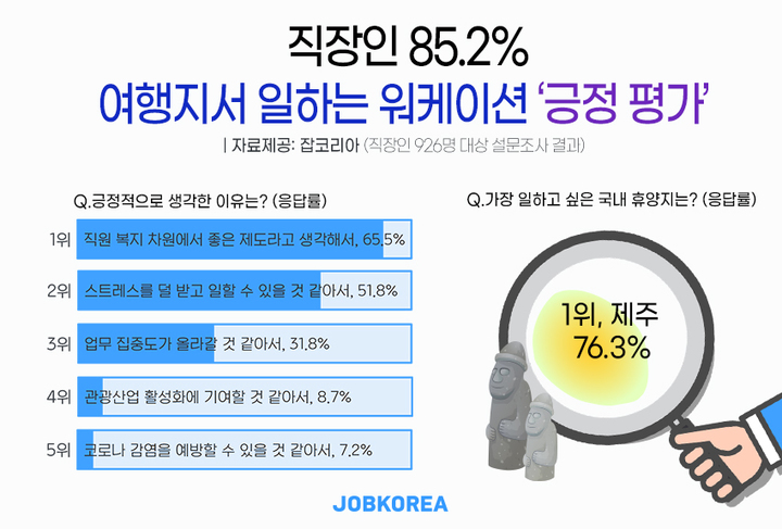 직장인 85.2% "여행지에서 근무하는 '워케이션' 긍정적"