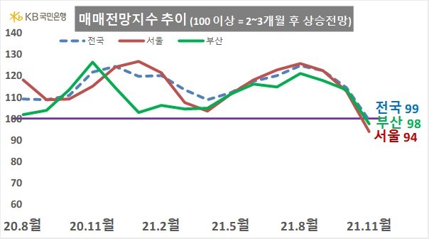 11월 매매가격 전망지수. (자료=KB부동산 제공) *재판매 및 DB 금지