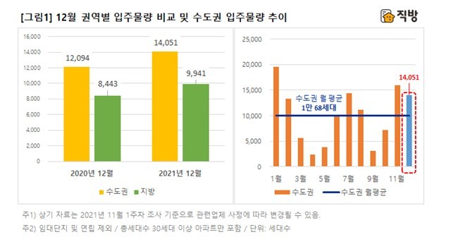 12월 입주예정물량 2만3992가구…올해 두 번째로 많아