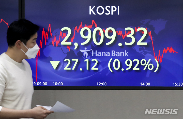 [서울=뉴시스] 정병혁 기자 = 코스피가 전 거래일(2936.44)보다 27.12포인트(0.92%) 내린 2909.32에 거래를 마친 29일 오후 서울 중구 하나은행 딜링룸에서 직원들이 업무를 보고 있다. 이날 코스닥지수는 전 거래일(1005.89)보다 13.55포인트(1.35%) 내린 992.34에, 서울 외환시장에서 원·달러 환율은 전 거래일(1193.3원)보다 0.3원 내린 1193.0원에 마감했다. 2021.11.29. jhope@newsis.com