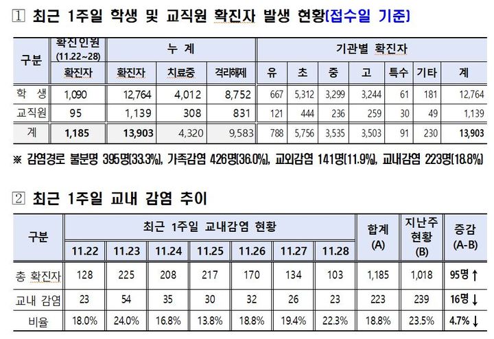 [서울=뉴시스] 조희연 서울시교육감은 전면등교 시행 일주일간 관내에서 발생한 학생 및 교직원 확진자와 교내감염 추이를 11월30일 공개했다. (자료=서울시교육청 제공) 2021.11.30. photo@newsis.com *재판매 및 DB 금지