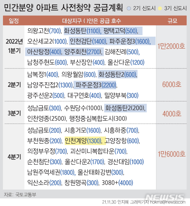 [서울=뉴시스] 오산 세교2, 평택 고덕, 부산 장안지구를 시작으로 민간 사전청약이 시행된다. 내달 중에는 평택 고덕(700가구), 인천 검단(2700가구)지구에서 3400가구 규모를 사전청약으로 공급할 예정이다. 내년에는 분기별로 3만8000채를 순차적으로 공급해 공공분양 사전청약까지 포함하면 내년까지 수도권 한해 분양물량(5년평균 17만7000가구)의 약 절반 수준인 8만8000채가 공급된다.(그래픽=안지혜 기자) hokma@newsis.com