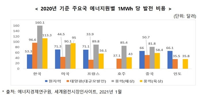 [서울=뉴시스] 2020년 기준 주요국 에너지원별 1MWh 당 발전 비용. (사진=중견련 제공) 2021.11.30. photo@newsis.com *재판매 및 DB 금지