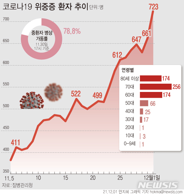 [서울=뉴시스] 1일 0시 기준 재원 중인 코로나19 위중증 환자는 723명이다. 신규 입원 환자는 626명으로 집계됐다. 전날 오후 5시 기준 전국 코로나19 중증환자 전담병상은 1154개 가운데 909개가 사용 중으로, 가동률은 78.8%다. (그래픽=안지혜 기자)  hokma@newsis.com