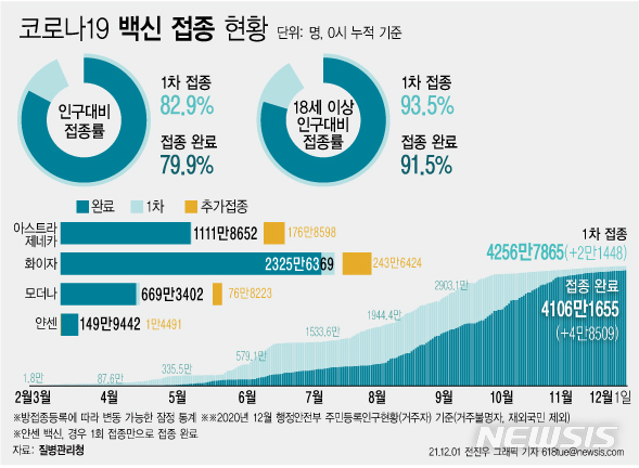 [서울=뉴시스] 1일 코로나19 예방접종대응추진단에 따르면 전날 11월 30일 1차 접종자는 2만1448명 늘어 누적 4256만7865명이다. 전체 국민의 82.9%가 1차 접종을 마쳤다. 접종 완료자는 전체 인구의 79.9%인 4106만1655명이다. (그래픽=전진우 기자) 618tue@newsis.com