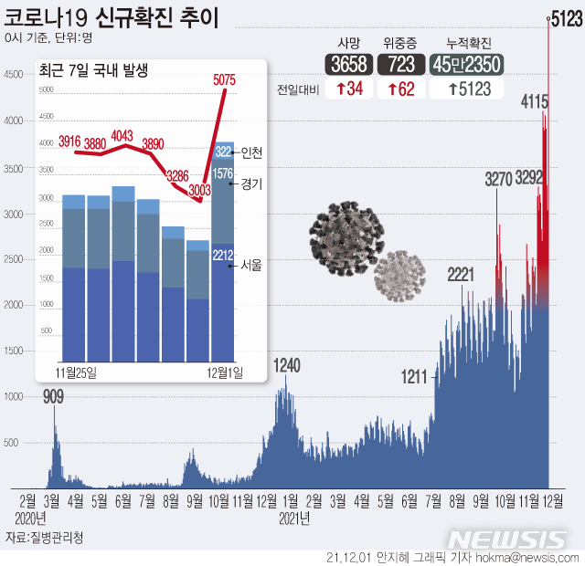 [서울=뉴시스] 1일 0시기준 코로나19 확진자는 5123명이 늘어 누적 45만2350명이다. 지역별로는 서울 2222명, 경기 1582명, 인천 326명 등 수도권 3개 지자체 모두 각각 역대 최다 규모의 발생을 보였다. (그래픽=안지혜 기자)  hokma@newsis.com 