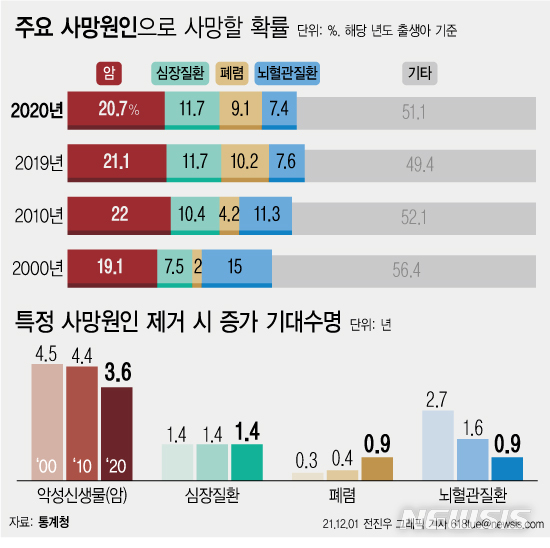 작년 출생아 암으로 사망할 확률 20%…암 없으면 3.6년 더 살아