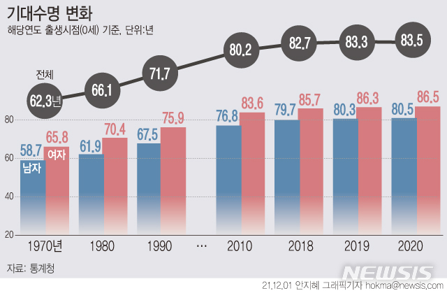 작년 출생아 암으로 사망할 확률 20%…암 없으면 3.6년 더 살아