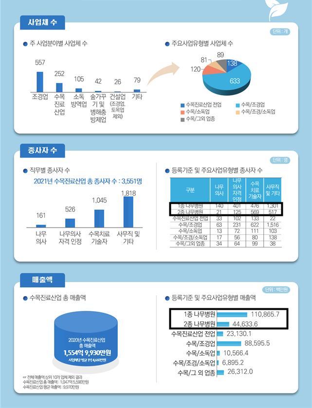 [대전=뉴시스] 수목진료산업 실태조사 결과 요약도. *재판매 및 DB 금지