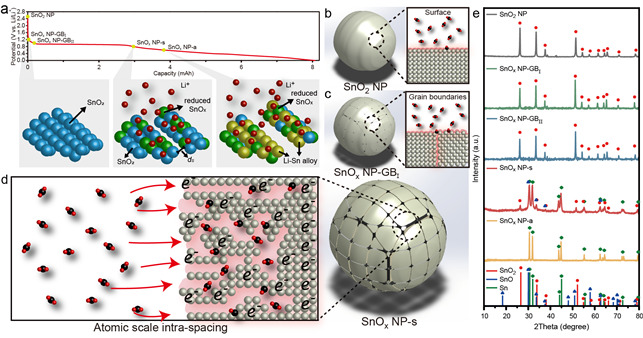 [서울=뉴시스] 전기 화학적 양이온 주입 공정의 개략도&nbsp; (a) 양이온 주입 단계에 따른 주석 산화물의 계면 제어 과정 개략도. 계면이 제어된 주석 산화물의 이산화탄소 환원 반응의 메커니즘 (b) 공정이 적용되지 않은 주석 산화물 (c) 결함이 형성된 주석 산화물 (d) 원자 수준의 공간을 가지는 주석 산화물. (e) PXRD 분석을 통한 단계적 전기화학적 양이온 주입 공정에 따른 주석 산화물의 상 변이 분석(자료=성균관대 제공) *재판매 및 DB 금지