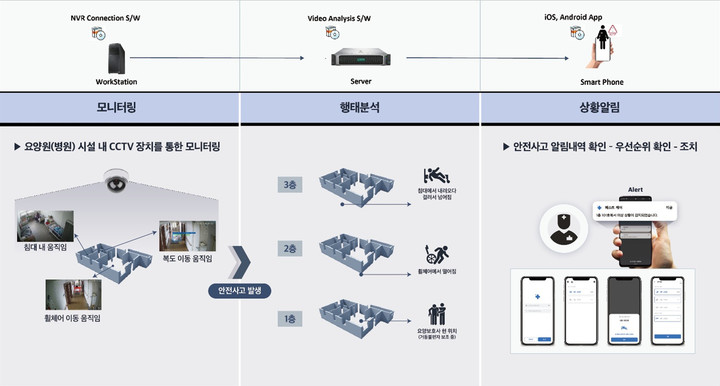 '고령자 낙상알림시스템' 흐름도 *재판매 및 DB 금지