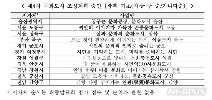 [서울=뉴시스] 문화체육관광부는 문화도시심의위원회 심의를 거쳐 제4차 문화도시의 예비사업 대상지를 선정했다고 2일 밝혔다. (사진=문화체육관광부 제공) 2021.12.02. photo@newsis.com *재판매 및 DB 금지