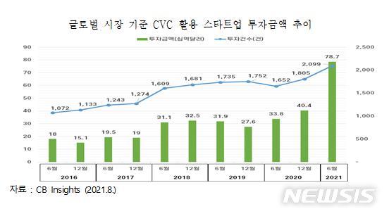 [서울=뉴시스]글로벌 시장 기준 CVC 활용 스타트업 투자금액 추이.(그래픽=한국무역협회 제공) 2021.12.2 photo@newsis.com