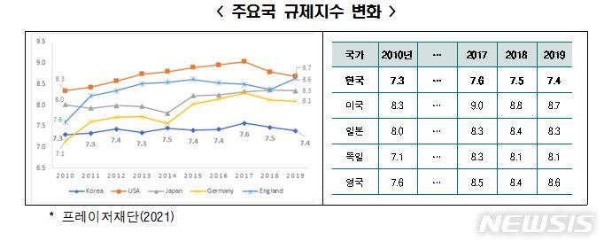 [서울=뉴시스]주요국 규제지수 변화.(표=한국경제연구원 제공) 2021.12.2 photo@newsis.com