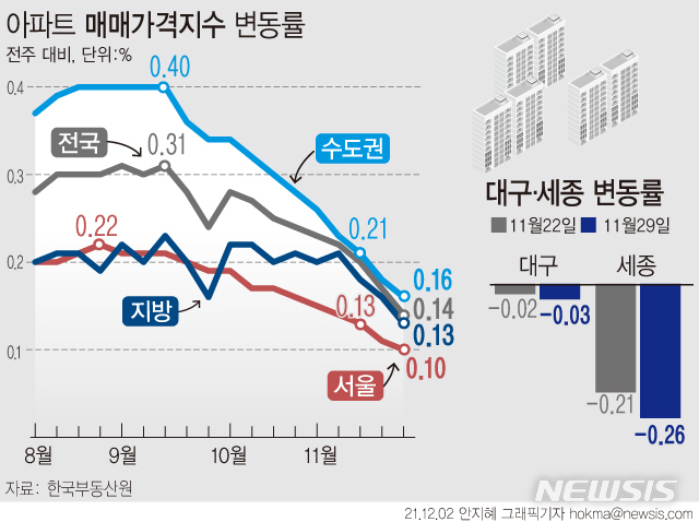 [서울=뉴시스] 2일 한국부동산원에 따르면 지난달 마지막주(11월29일 기준) 기준 서울 주간 아파트 매매가격은 6주 연속 상승폭이 축소됐다. 지난주 0.02% 상승한 강북구는 이주 상승률이 0.00%를 기록하며 1년 반 가량 이어지던 상승세를 멈췄다. (그래픽=안지혜 기자)  hokma@newsis.com 