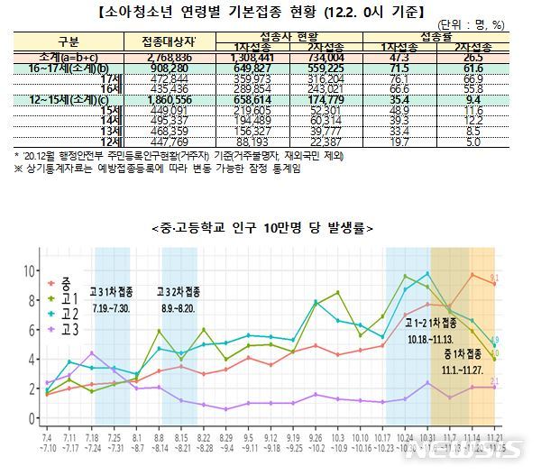 [세종=뉴시스] 소아청소년 연령별 기본접종 현황. (자료= 코로나19 예방접종 대응 추진단 제공)