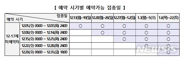 [세종=뉴시스] 12~17세 소아·청소년의 예약 시기별 예약가능 접종일. (자료= 코로나19 예방접종 대응 추진단 제공) 