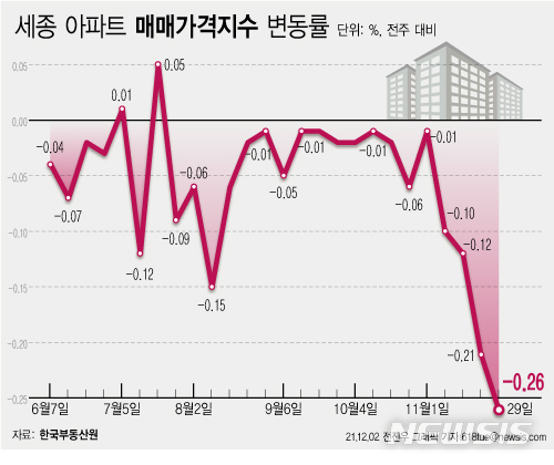 펄펄 끓던 세종 집값…공급 폭탄에 넉 달 연속 '곤두박질'