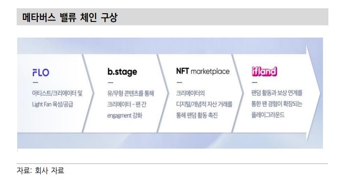 신한금투 "드림어스컴퍼니, 메타버스 플랫폼 협업…성장 모멘텀"