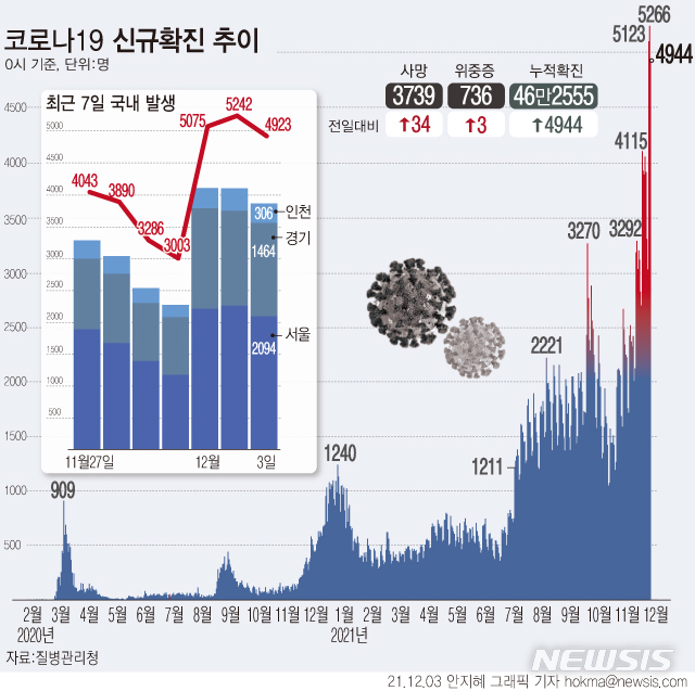 [서울=뉴시스] 3일 0시 기준 코로나19 신규 확진자 수는 4944명으로 목요일 기준 최다이자 사흘째 5000명 안팎 수준이다. 사망자는 34명이 늘어 누적 3739명이다. (그래픽=안지혜 기자) hokma@newsis.com