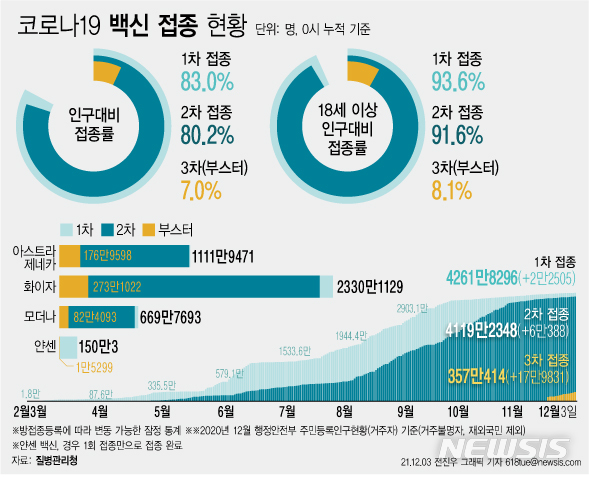 [서울=뉴시스] 3일 코로나19 예방접종대응추진단에 따르면 0시 기준 코로나19 3차 접종(추가접종·부스터샷) 참여자는 전날 17만9831명 늘어 누적 357만414명이다. 전체 인구 대비 7.0%에 해당하는 규모다. (그래픽=전진우 기자) 618tue@newsis.com