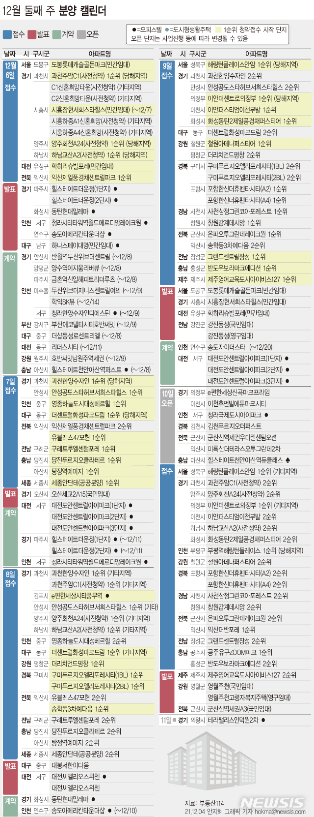 [분양캘린더]12월 둘째 주 2만4477가구 분양…견본주택 8곳 개관