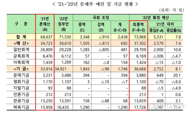  [서울=뉴시스] 문화체육관광부는 2022년도 문체부 예산이 7조3968억원으로 최종 확정됐다고 3일 밝혔다. (사진=문화체육관광부 제공) 2021.12.03. photo@newsis.com *재판매 및 DB 금지