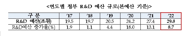 내년 R&D 예산 30조 육박…바이오·미래차·반도체 3대 신사업 방점