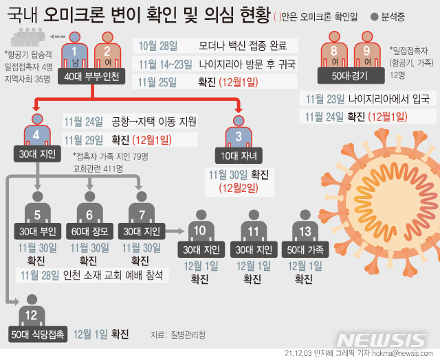 [서울=뉴시스] 3일 질병관리청 중앙방역대책본부 역학조사 결과를 보면 코로나19 오미크론 변이 감염이 확정된 사례는 6명, 역학적 관련성이 있는 코로나19 확진자는 7명이다. (그래픽=안지혜 기자) hokma@newsis.com