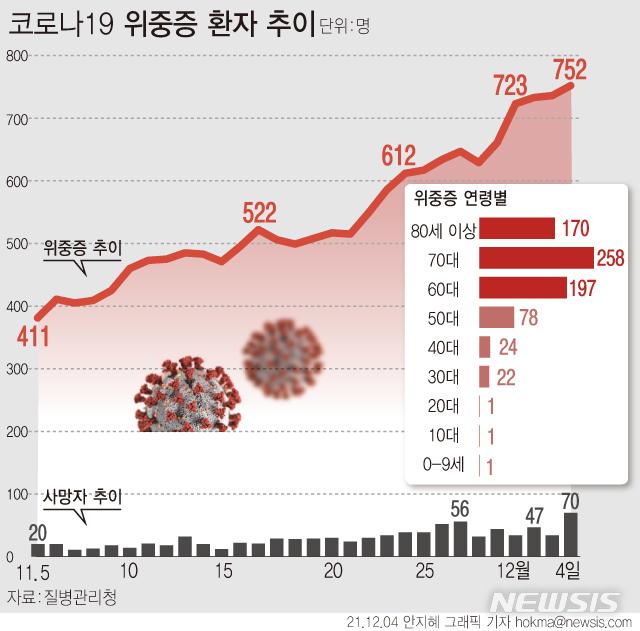 [서울=뉴시스] 4일 0시 기준 재원 중인 코로나19 위중증 환자 수는 전날보다 752명 늘었다.사망자는 70명 늘어 누적 3809명이다.&nbsp; (그래픽=안지혜 기자)&nbsp; hokma@newsis.com