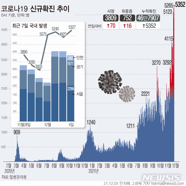 [서울=뉴시스] 4일 0시 기준 코로나19 신규 확진자 수는 5352명으로 집계됐다. 지난 2월 국내에서 코로나19 첫 확진자가 발생한 이후 역대 최다 기록으로, 종전까지 최다 기록인 지난 2일 5265명을 넘어섰다. (그래픽=안지혜 기자)  hokma@newsis.com