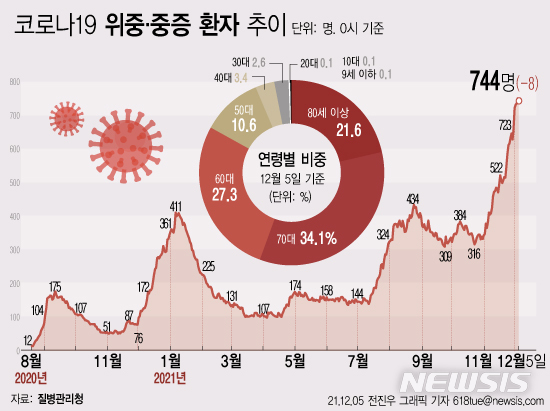 [서울=뉴시스] 질병관리청에 따르면 5일 0시 기준으로 코로나19로 입원 치료 중인 위중증 환자 수가 744명으로 집계돼 역대 최다였던 전날보다 8명 줄었다. (그래픽=전진우 기자) 618tue@newsis.com