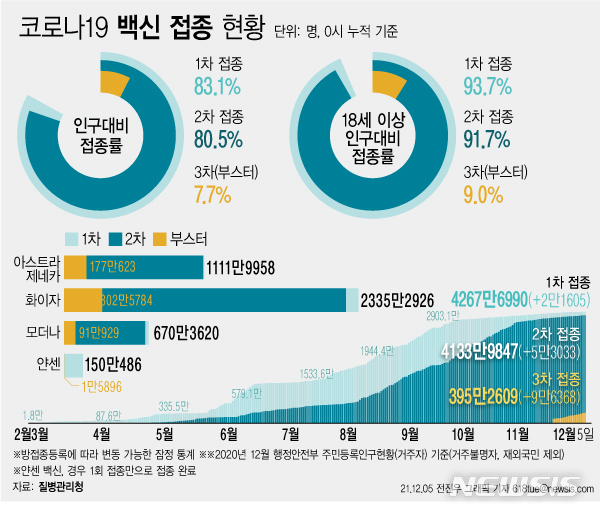 [서울=뉴시스] 코로나19 예방접종대응추진단에 따르면 5일 0시 기준 코로나19 3차 접종 참여자는 전날 9만6368명 늘어 누적 395만2609명이다. 전체 인구 대비 7.7%에 해당하는 규모다. (그래픽=전진우 기자) 618tue@newsis.com