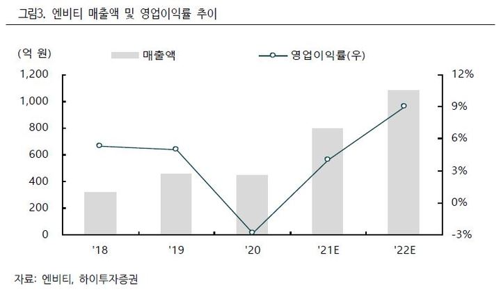 하이투자證 "엔비티, 실적 개선 및 성장성 가시화 전망"