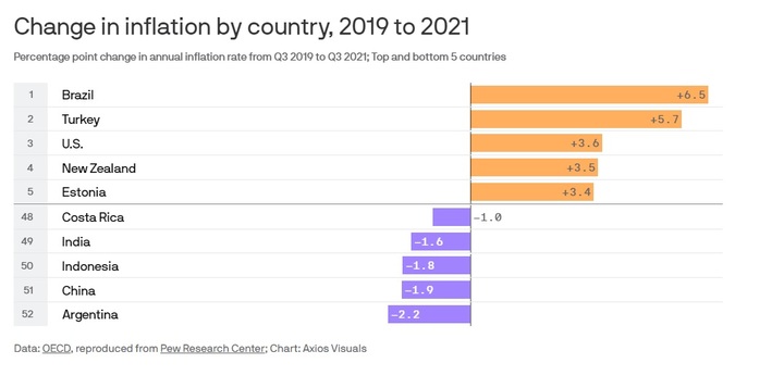 [서울=뉴시스]최근 2년 새 인플레이션 증가율. 자료는 퓨 리서치센터 분석 결과. 표는 미 인터넷 매체 액시오스 홈페이지 캡처. 2021.12.06.photo@newsis.com *재판매 및 DB 금지