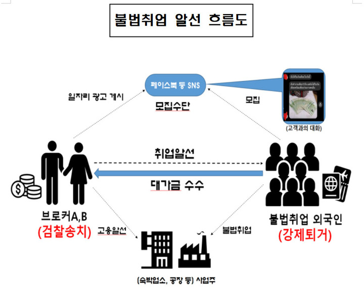 [서울=뉴시스] 홍찬선 기자 = 서울출입국·외국인청 이민특수조사대는 SNS(소셜미디어)를 통해 태국인 15명의 취업을 알선하고 이들에게 수수료를 챙긴 같은동포 A(38)씨 등 2명을 출입국관리법위반 등의 혐의로 서울중앙지검에 송치했다다고 6일 밝혔다. 사진은 이들의 불법취업 알선 흐름도. (사진=서울출입국·외국인청 제공) 2021.12.06. photo@newsis.com *재판매 및 DB 금지