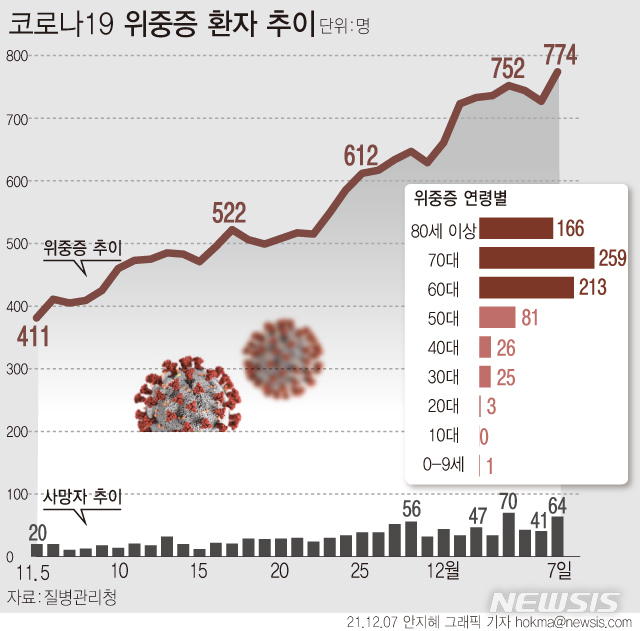 [서울=뉴시스] 7일 0시 기준 재원 중 코로나19 위중증 환자 수는 전날보다 47명 급증한 774명이다. 사망자는 하루 새 64명이 발생했다. (그래픽=안지혜 기자)  hokma@newsis.com