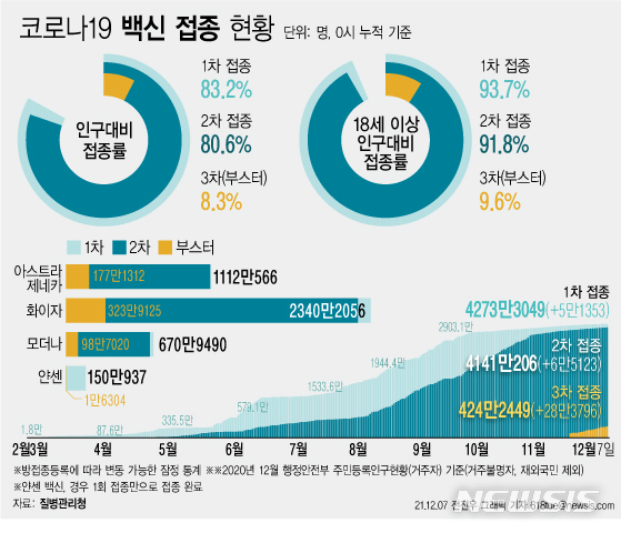 [서울=뉴시스] 코로나19 예방접종대응추진단에 따르면 7일 0시 기준 코로나19 3차 접종 참여자는 전날 28만3796명 늘어 누적 424만2449명이다. 전체 인구 대비 8.3%에 해당하는 규모다. (그래픽=전진우 기자) 618tue@newsis.com