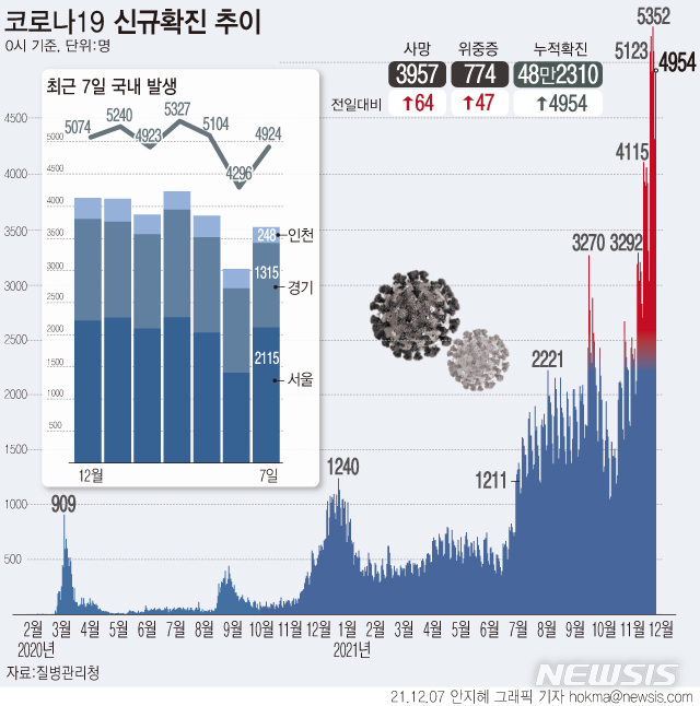 [서울=뉴시스] 7일 0시 기준 신규 코로나19 확진자 수는 4954명이다. 국내 오미크론 감염 환자는 전날보다 12명 늘어 누적 36명으로 집계됐다. 해외 유입 3명은 남아프리카공화국 입국자다. 나머지 9명은 국내 지역사회에서 발생했다. (그래픽=안지혜 기자)  hokma@newsis.com